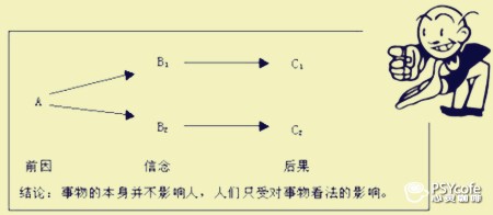 不合理 信念 认知 情绪
